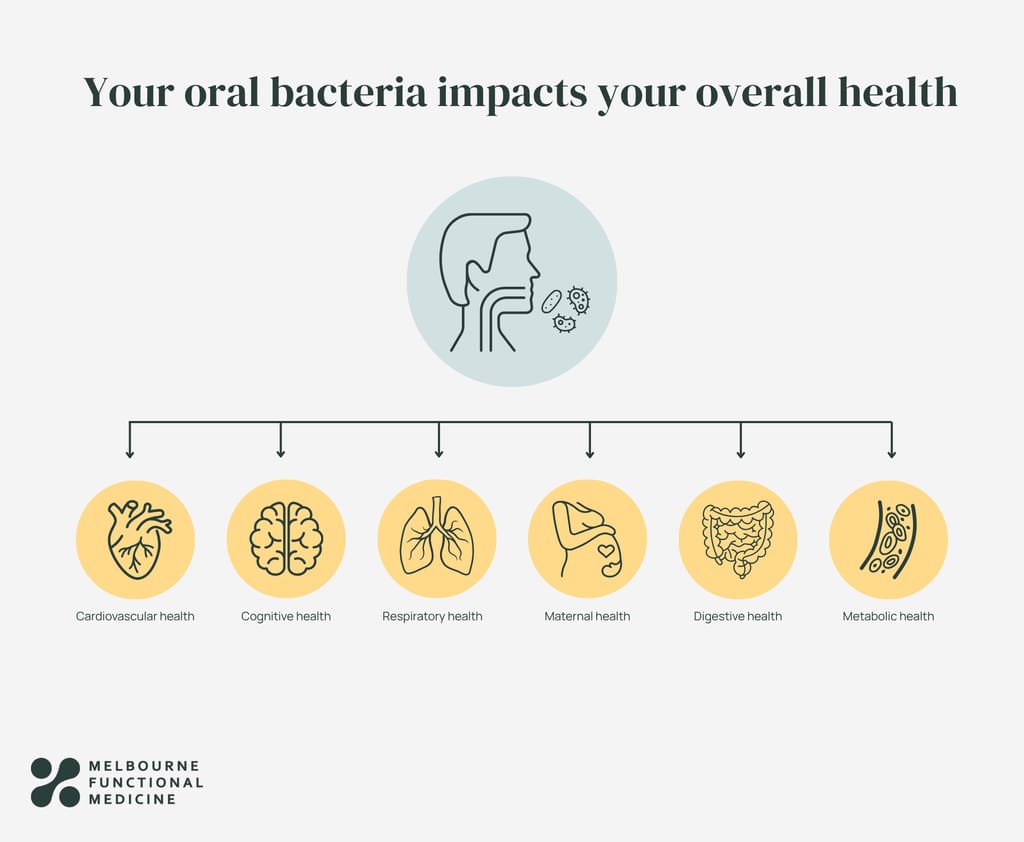 oral-bacteria-overall-health infographic with graphic of mouth pointing to six graphics representing various systems of the body