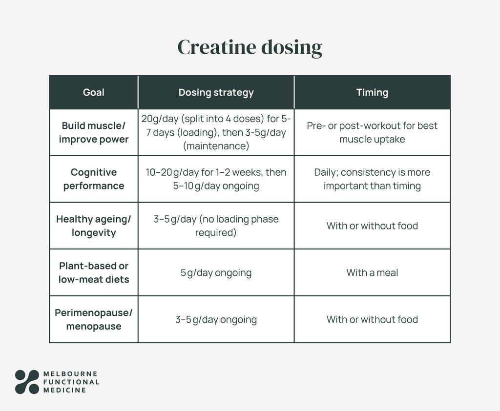 table presenting health goals and creatine dosing amounts and timing