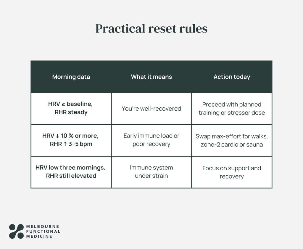 immune-health-reset-rules-infographic table presenting hrv metrics what it means and actions to take