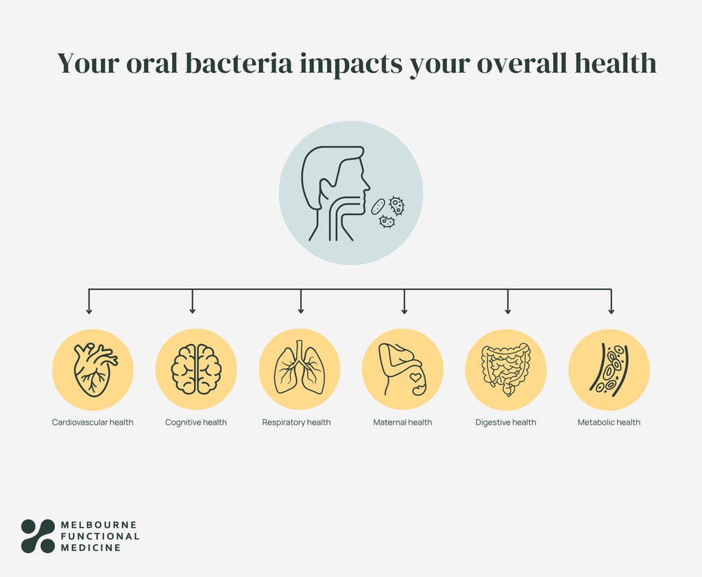 infographic with graphic of mouth pointing to six graphics representing various systems of the body