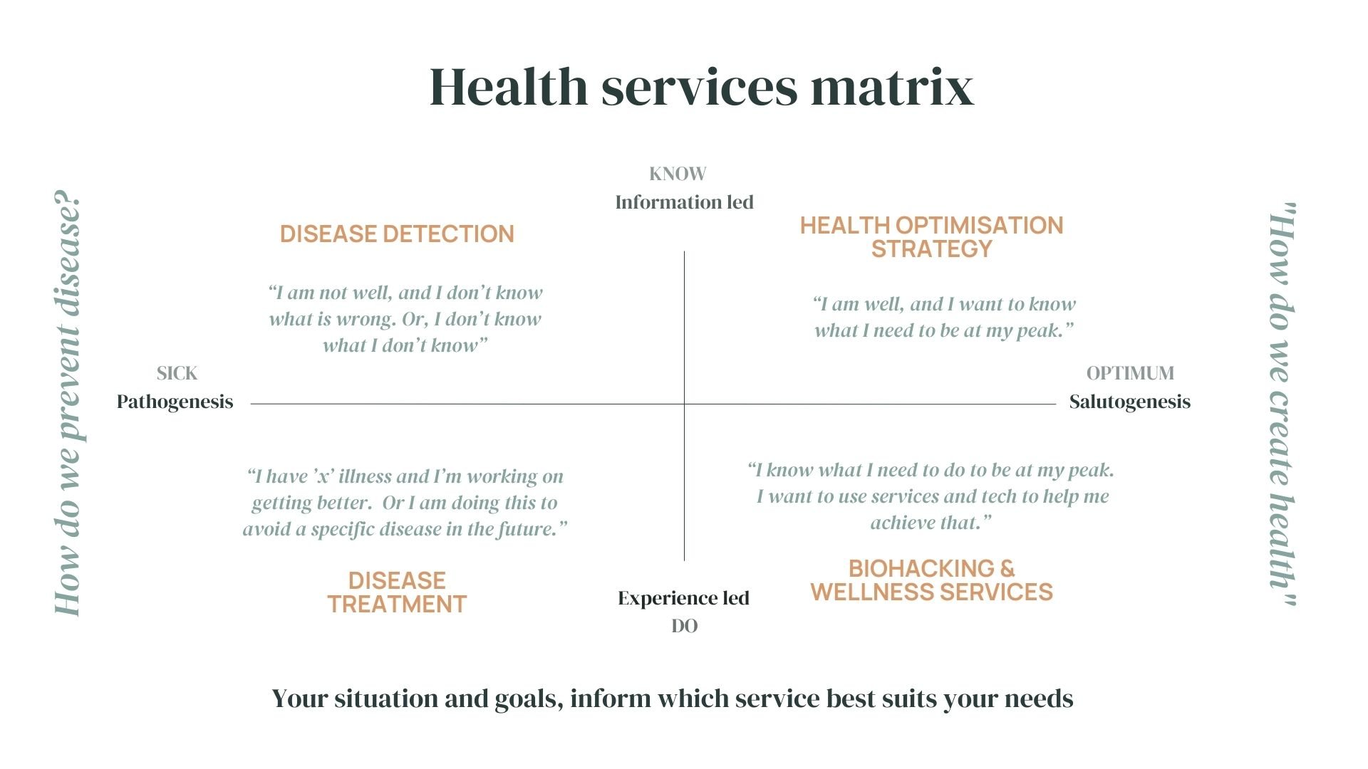 matrix with four quadrants comparing the how and why of health
