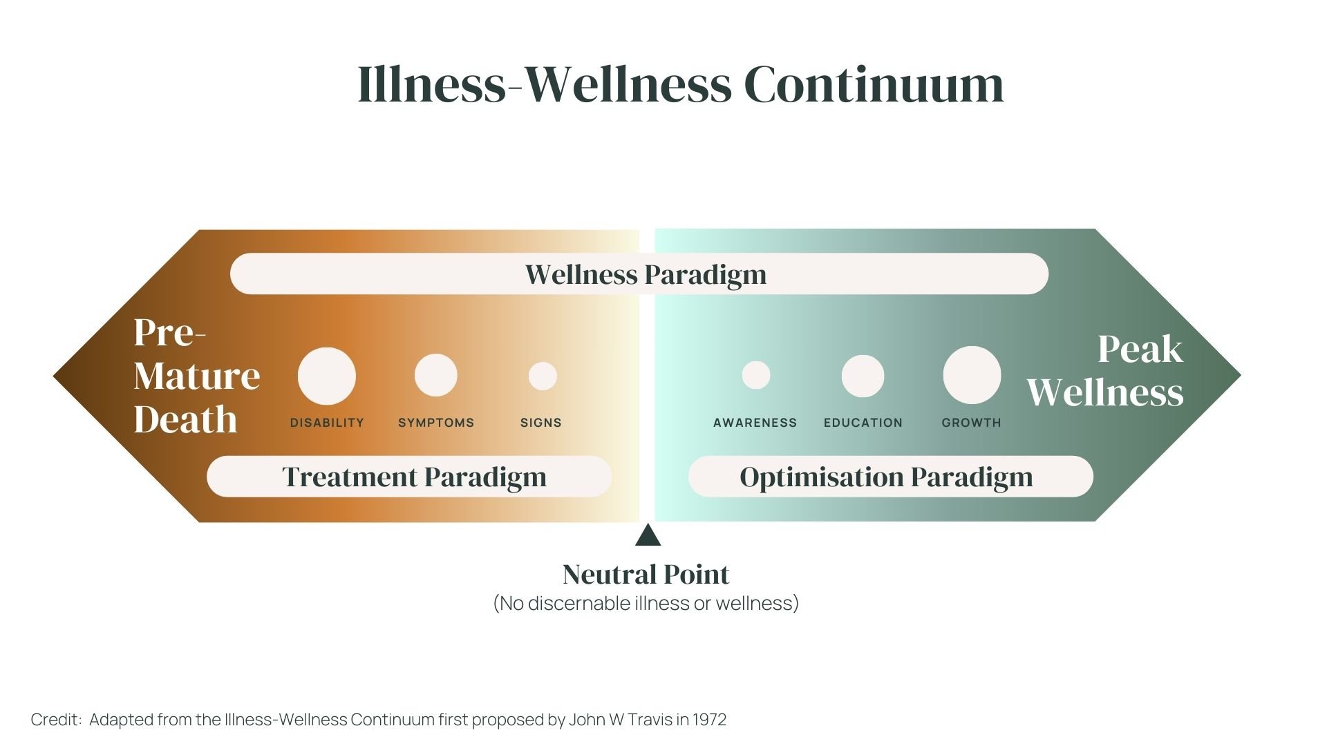 double ended arrow depicting the continuum of illness treatment paradigm through to wellness optimisation paragdigm