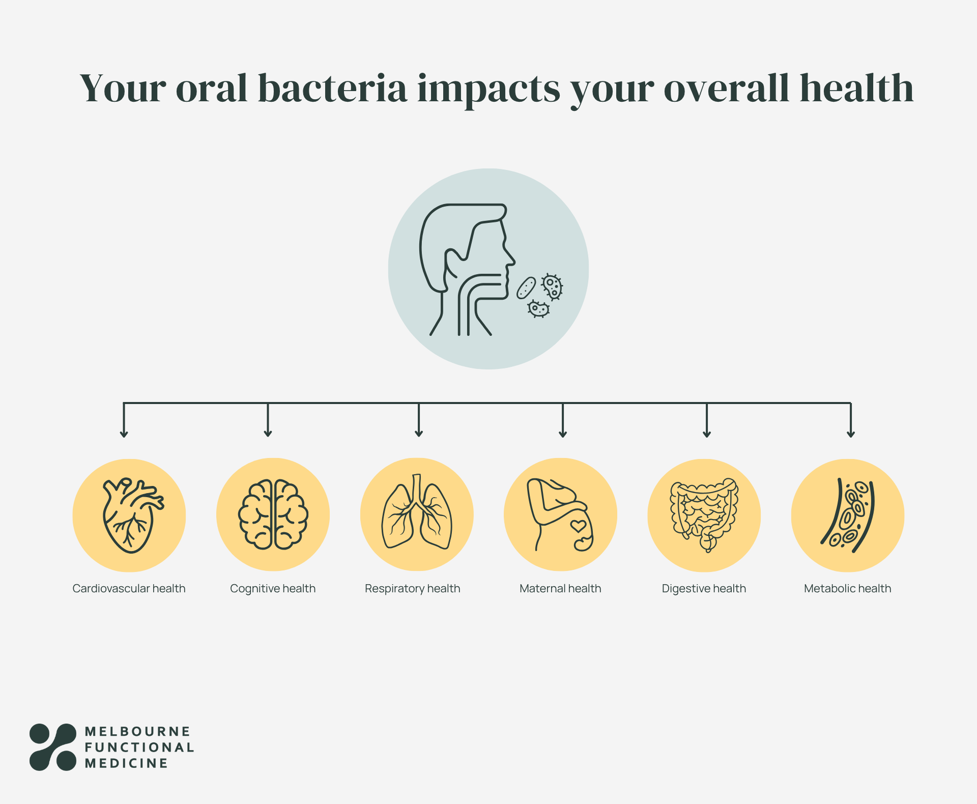 infographic with graphic of mouth pointing to six graphics representing various systems of the body
